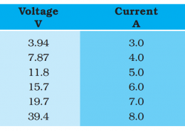 What conclusion can you draw from the following observations on a resistor made of alloy manganin?