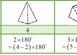 Examine the table. (Each figure is divided into triangles and the sum of the angles deduced from that.) What can you say about the angle sum of a convex polygon with number of sides?