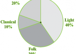 A survey was made to find the type of music that a certain group of young people liked in a city. Adjoining pie chart shows the findings of this survey.  From this pie chart, answer the following:  (i) If 20 people liked classical music, how many young people were surveyed?  (ii) Which type of music is liked by the maximum number of people?  (iii) If a cassette company were to make 1000 CD’s, how many of each type would they make?