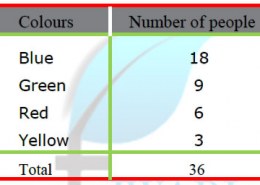 Draw a pie chart showing the following information. The table shows the colours preferred by a group of people.