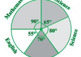 The adjoining pie chart gives the marks scored in an examination by a student in Hindi, English, Mathematics, Social Science and Science. If the total marks obtained by the students were 540, answer the following questions:  (i) In which subject did the student score 105 marks? (Hint: for 540 marks, the central angle =  360°. So, for 105 marks, what is the central angle?) (ii) How many more marks were obtained by the student in Mathematics than in Hindi? (iii) Examine whether the sum of the marks obtained in Social Science and Mathematics is more than that in Science and Hindi. (Hint: Just study the central angles)