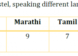 The number of students in a hostel, speaking different languages is given below. Display the data in a pie chart.