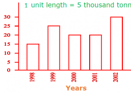 The bar graph given below shows the amount of wheat purchased by government during the year 1998 – 2002. Read the bar graph and write down your observations. (a) In which year was the wheat production maximum? (b) In which year was the wheat production minimum?