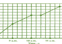 A courier-person cycles from a town to a neighbouring suburban area to deliver a parcel to a merchant. His distance from the town at different times is shown by the following graph. (a) What is the scale taken for the time axis? (b) How much time did the person take for the travel? (c) How far is the place of the merchant from the town? (d) Did the person stop on his way? Explain. (e) During which period did he ride fastest?
