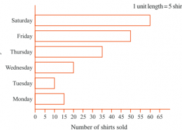 Observe this bar graph which is showing the sale of shirts in a readymade shop from Monday to Saturday. Now answer the following questions: (a) What information does the above bar graph give? (b) What is the scale chosen on the horizontal line representing number of shirts? (c) On which day were the maximum number of shirts sold? How many shirts were sold on that day? (d) On which day were the minimum number of shirts sold? (e) How many shirts were sold on Thursday?