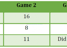 Following table shows the points of each player scored in four games: Now answer the following questions: (i) Find the mean to determine A’s average number of points scored per game. (ii) To find the mean number of points per game for C, would you divide the total points by 3 or 47? Why? (iii) B played in all the four games. How would you find the mean?  (iv) Who is the best performer?