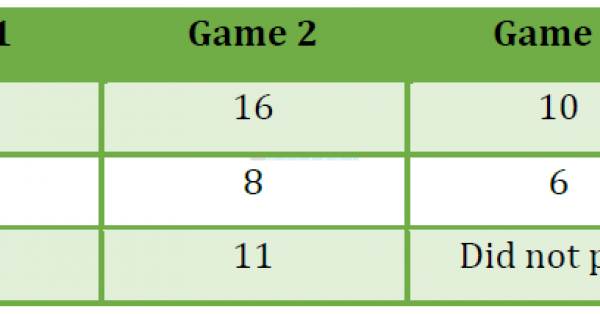Game Point Calculation Following table shows the points of each player scored in four games ...