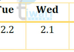 The rainfall (in mm) in a city on 7 days of a certain week was recorded as follows: (i) Find the range of the rainfall in the above data. (ii) Find the mean rainfall for the week. (iii) On how many days was the rainfall less than the mean rainfall?