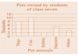 Use the bar graph (fig 3.3) to answer the following questions: (a) Which is the most popular pet? (b) How many students have dog as a pet?