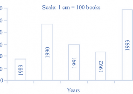 Read the bar graph which shows the number of books sold by a bookstore during five consecutive years and answer the following questions: (i) About how many books were sold in 1989? 1990? 1992? (ii) In which year were about 475 books sold? About 225 books sold? (iii) In which years were fewer than 250 books sold? (iv) Can you explain how you would estimate the number of books sold in 1989?