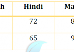 The performance of a student in 1ˢᵗ term and 2 ⁿᵈ term is given. Draw a double bar graph choosing appropriate scale and answer the following: (i) In which subject has the child improved his performance the most? (ii) In which subject is the improvement the least?  (iii) Has the performance gone down in any subject?