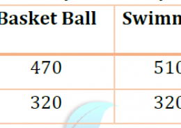 Consider this data collected from a survey of a colony. (i) Draw a double bar graph choosing an appropriate scale. What do you infer from the bar graph? (ii) Which sport is most popular?  (iii) Which is more preferred, watching or participating in sports?