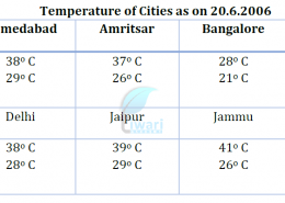 Take the data giving the minimum and the maximum temperature of various cities given in the beginning of this Chapter. Plot a double bat graph using the data and answer the following: (i) Which city has the largest difference in the minimum and maximum temperature on the given data? (ii) Which is the hottest city and which is the coldest city? (iii) Name two cities where maximum temperature of one was less than the minimum temperature of the order.  (iv) Name the city which has the least difference between its minimum and the maximum temperature.