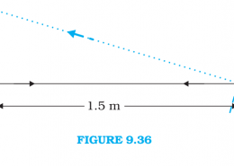 Light incident normally on a plane mirror attached to a galvanometer coil retraces backwards as shown in Figure. A current in the coil produces a deflection of 3.5° of the mirror. What is the displacement of the reflected spot of light on a screen placed 1.5 m away?