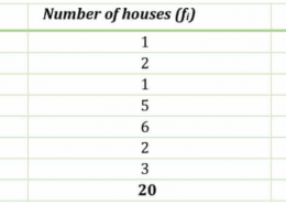 A survey was conducted by a group of students as a part of their environment awareness programme, in which they collected the following data regarding the number of plants in 20 houses in a locality. Find the mean number of plants per house.