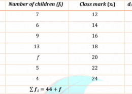 The following distribution shows the daily pocket allowance of children of a locality.