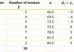 Thirty women were examined in a hospital by a doctor and the number of heartbeats per minute were recorded and summarised as follows. Find the mean heartbeats per minute for these women, choosing a suitable method.
