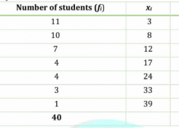 A class teacher has the following absentee record of 40 students of a class for the whole term.