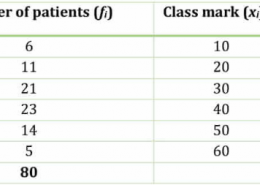 The following table shows the ages of the patients admitted in a hospital during a year: