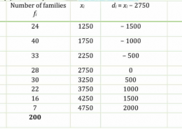 The following data gives the distribution of total monthly household expenditure of 200 families of a village.