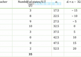 The following distribution gives the state-wise teacher-student ratio in higher secondary schools of India.