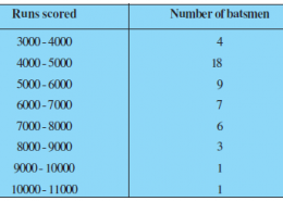The given distribution shows the number of runs scored by some top batsmen of the world in one-day international cricket matches.