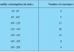 The following frequency distribution gives the monthly consumption of electricity of 68 consumers of a locality.