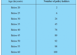 A life insurance agent found the following data for distribution of ages of 100 policy holders.