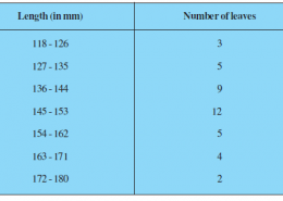 The lengths of 40 leaves of a plant are measured correct to the nearest millimetre, and the data obtained is represented in the following table :