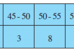 The distribution below gives the weights of 30 students of a class.