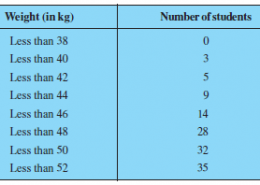 During the medical check-up of 35 students of a class, their weights were recorded as follows: