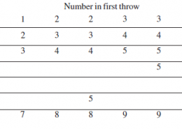 A die is numbered in such a way that its faces show the numbers 1, 2, 2, 3, 3, 6. It is thrown two times and the total score in two throws is noted. Complete the following table which gives a few values of the total score on the two throws: