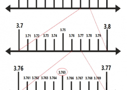 Visualise 3.765 on the number line, using successive magnification.