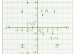 In which quadrant or on which axis do each of the points (– 2, 4), (3, – 1), (– 1, 0), (1, 2) and (– 3, – 5) lie? Verify your answer by locating them on the Cartesian plane.