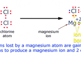 How is Magnesium Chloride formed by the transfer of electrons? Why does the solution of Magnesium chloride conduct electricity?