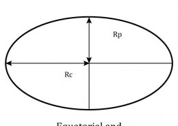 Discuss the variation of g on earth’s surface due to shape of the earth. Why does the weight of a body increase when it is taken from the equator to the pole?