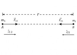 Express law of gravitation in vector form. What are its implications?