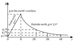 Draw a graph showing the variation of acceleration dur to gravity g with distance r from the centre of the earth.