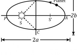 State and explain the Kepler’s laws of planetary motion.