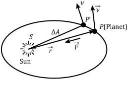 Prove the Kepler’s second law of planetary motion.