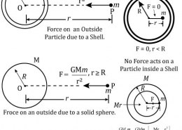 State Newton’s shell theorem for the gravitational force.