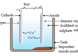A reddish-brown metal “X”, when heated in air, gives a black compound “Y”, which when heated in presence of H₂ gas gives “X” back. “X” is refined by the process of electrolysis; this refined form of “X” is used in electrical wiring. Identify “X” and “Y”. Draw a well-labeled diagram to represent the process of refining “X”.