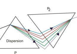 A person allowed a narrow beam of white light from the sun to enter a dark room through a small aperture and placed a glass prism in its path in such a manner that the beam falls on the face AB of the prism as shown in the figure. A screen S is placed on the other side of the prism, facing AC. On turning the prism slowly, a beautiful band of colours is obtained on the screen. It is the spectrum of sunlight. (a) Name the phenomenon due to which a prism splits the incident white light into a band of colours. (b) State the reason of getting a band of seven colours in the above case.